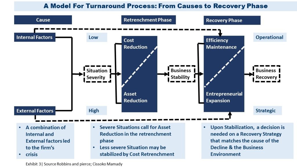 The model for turnaround process