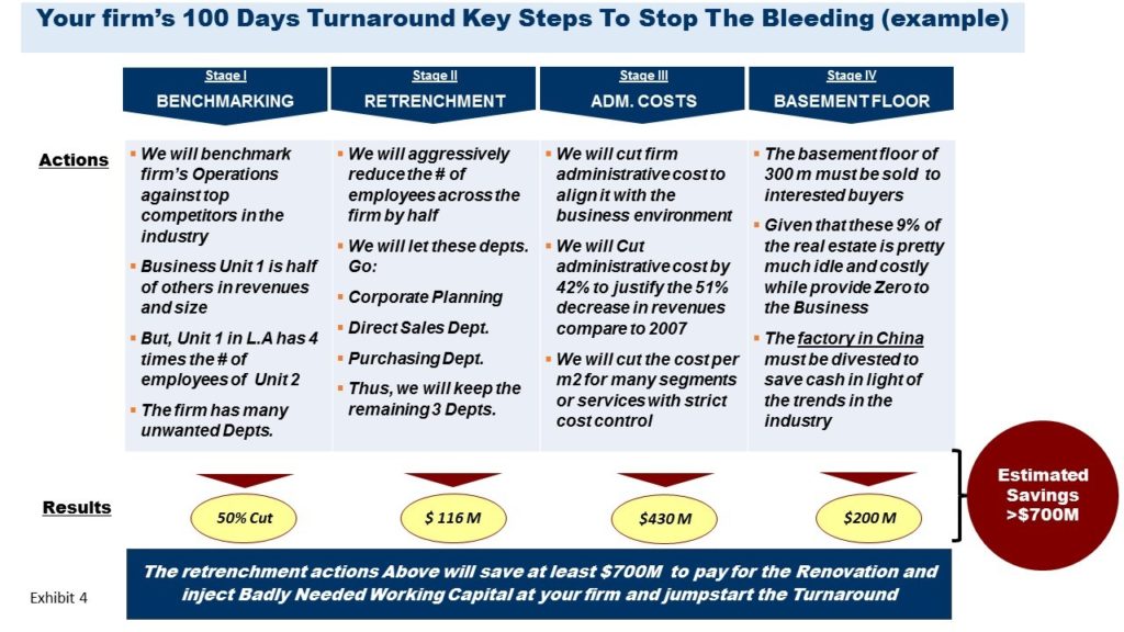100 days turnaround key steps to stop the bleeding