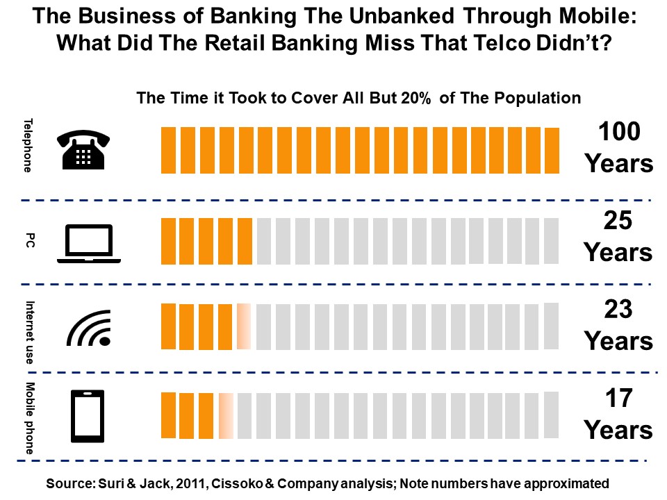 Fintech the business of banking the unbanked through mobile