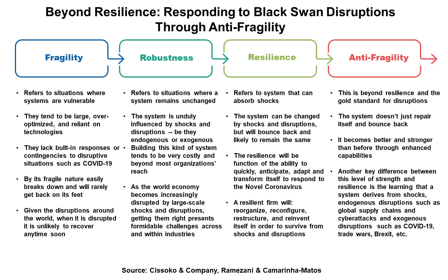 beyond resilience: winning through antifragility