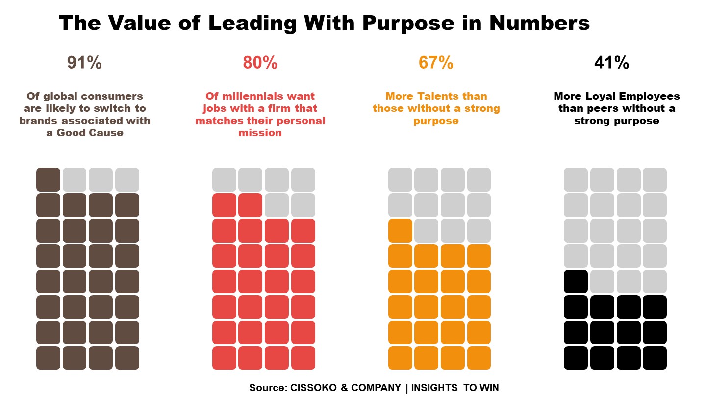 The value of leading with purpose