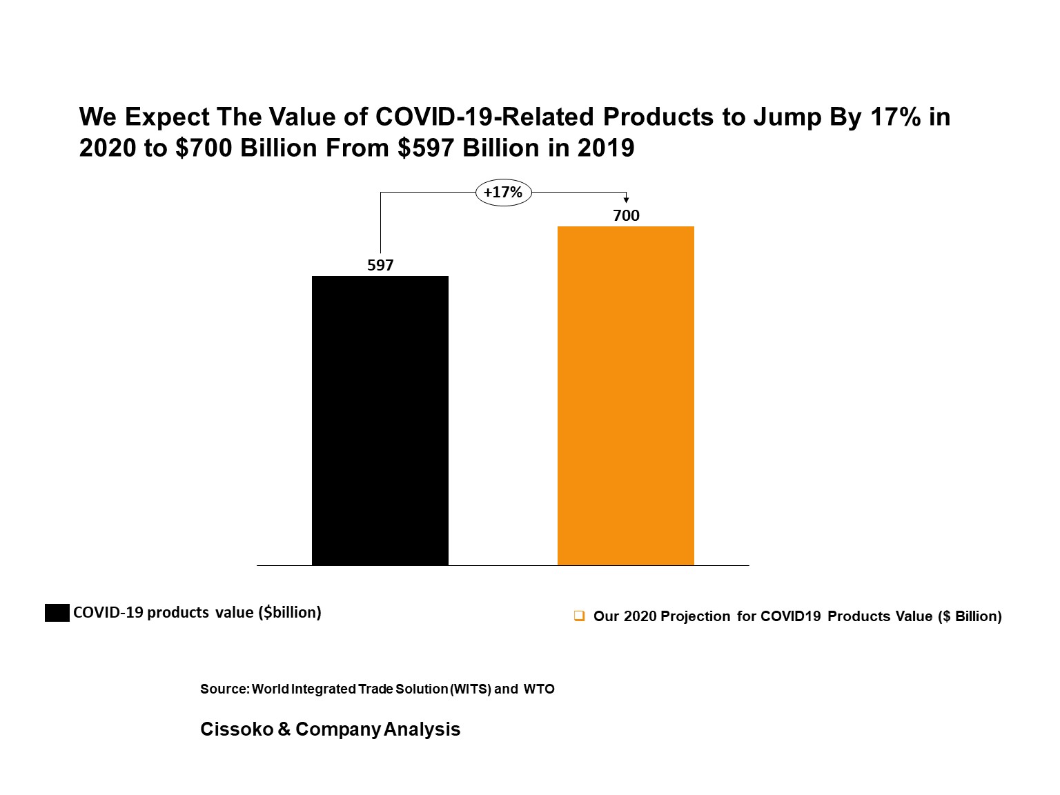 covid-19 medical products value in billion US dollar