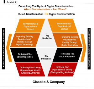 digital transformation framework digital transformation strategy model digital maturity model