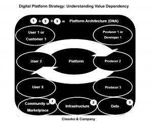 digital platform architecture
