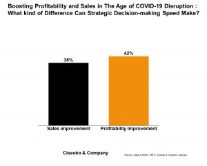The impact of decision speed on the corporate performance