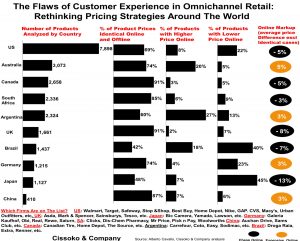 omnichannel retail strategy pricing