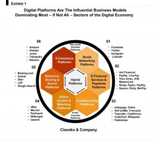 The world of digital platforms dominating the digital economy