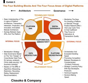 digital platform strategy digital platform architecture platform governance platform architecture