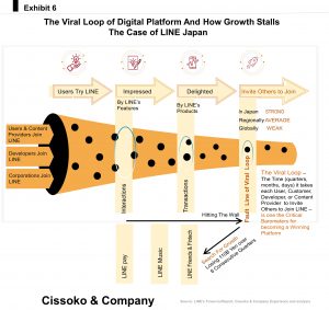 digital platform viral loop virality within digital platform growth through viral strategy LINE app LINE Japan