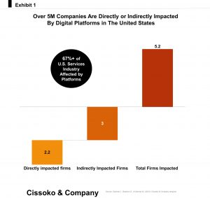 The impact of digital platforms on American Companies