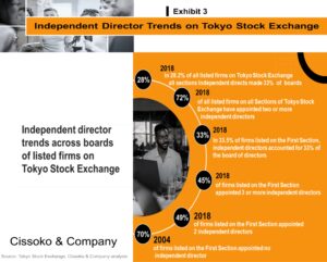 Japan corporate governance trends| Japan independent directors trends| outside directors in Japan