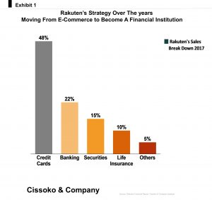 Rakutens strategy moving from ecommerce to become a financial institution