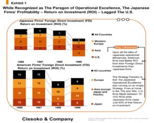 Japanese firms return on investment| Japanese firms profitability trends| Japanese versus American companies profits| Japanese companies FDI trends