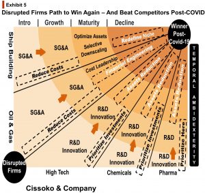 How to beat the competition post covid19