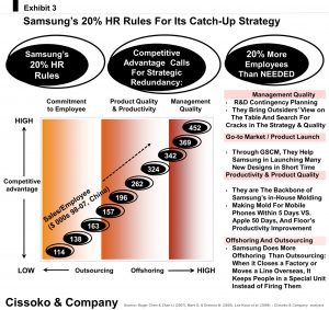 Samsung HR strategy to disrupt mobile