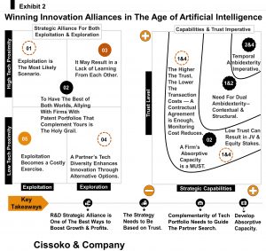 how to win innovation alliances in the age of arificial intelligence