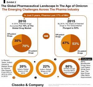 biopharmaceutical industry trends pharma industry trends competition from generics