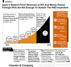 revenues of japanese biotech firms japan biotechnology industry IPOs biotech IPOs in japan