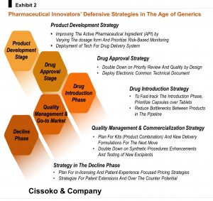 defensive strategies for biopharma in the age of generic drugs pharmaceutical product lifecycle management pharma lifecycle strategy strategy agianst the generics in the US