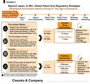 pharmaceutical patent strategy biopharma regulatory strategy generics competition biopharma product lifecycle strategy japanese pharma industry