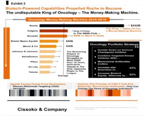 Roche oncology Bristol Myers Squibb oncology portfolio oncology agents oncology innovation pharma industry innovation oncology blockbuster of the past decades ocology blockbusters