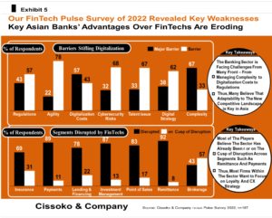 Fintech report fintech survey banking report 2022 fintech survey 2022 banking disruption by fintech fintech strategy fintech competition
