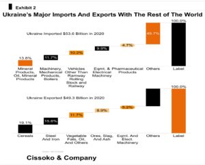 Russia Invasion of Ukraine Ukraine war Ukraine disruptions Ukraine trading partners