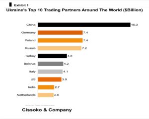 Ukraine crisis Russia invasion of Ukraine War in Ukraine Ukraine trading partners