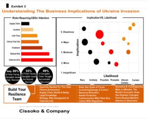 business implications of Russia invasion of Ukraine Sanctions on Russia Ukraine crisis economic consequences Ukraine war and disruptions of world economy