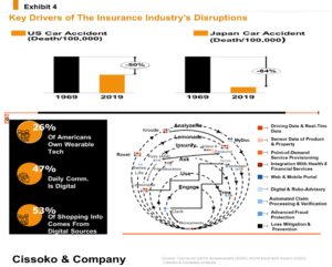 insurance industry disruption drivers| InsurTech disruption of insurance| InsurTech and FinTech trends