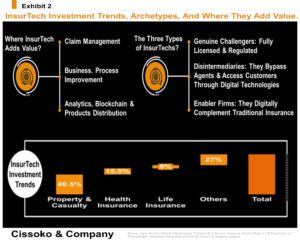 InsurTech investment trends| InsurTech funding| InsurTech disruption of insurance industry| InsurTech called FinTech trends