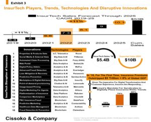 InsurTech innovation trends| InsurTech technologies| InsurTech disruptive innovation list| InsurTech startups trends| InsurTech partnerships and collaboration trends
