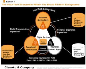 InsurTech startups| insurtech firms| insurtech disruptions| InsurTech in FinTech| InsurTech ecosystem
