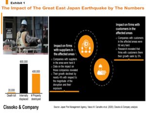 Great East Japan earthquake| Fukushima nuclear disaster impact on Japanese companies| Japan Great East earthquake impact on the Japanese economy