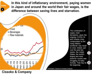 the rising inflation poses makes closing the gender pay gap imperative