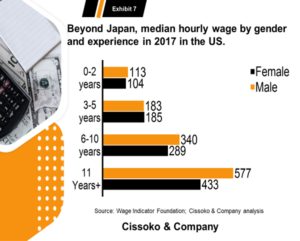 America's gender pay gap trends