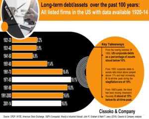 corporate debt trends| debt to assets trends| US bond trends