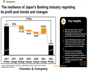 Japan banking industry| Japanese banks profits| Japan financial institutions| Japanese banking sector