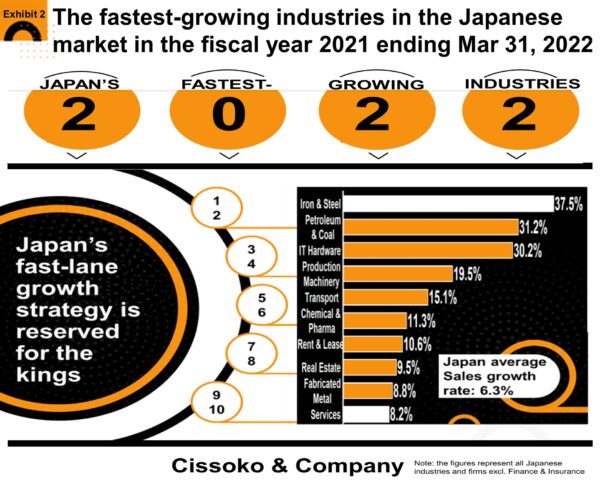 The Fastest-Growing Industries in Japanese Market: Why in Japan, the ...