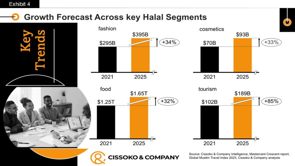 Cissoko & Company| halal trends| halal food| global trends | global economic insights
