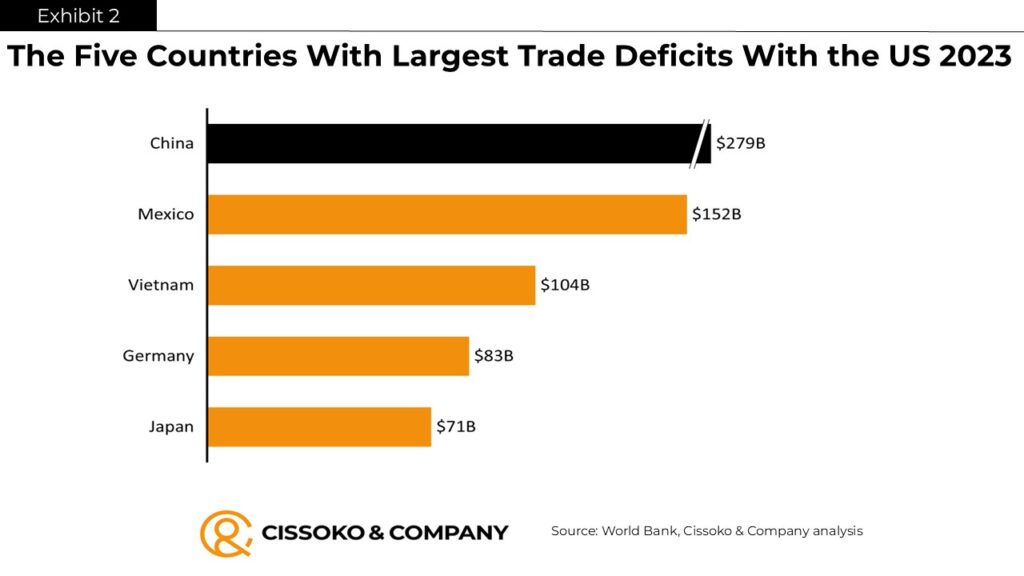 US trade deficit by countries 2023| trade wars| US tariff