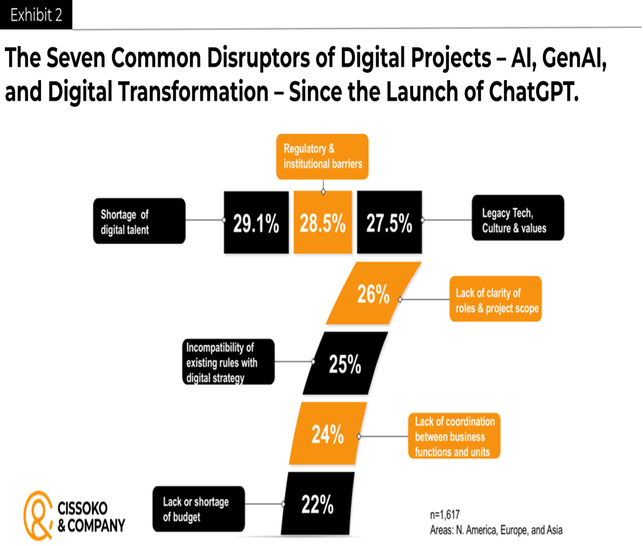 Artificial Intelligence trends| Generative AI trends| AI trends| GenAI trends| Digital transformation