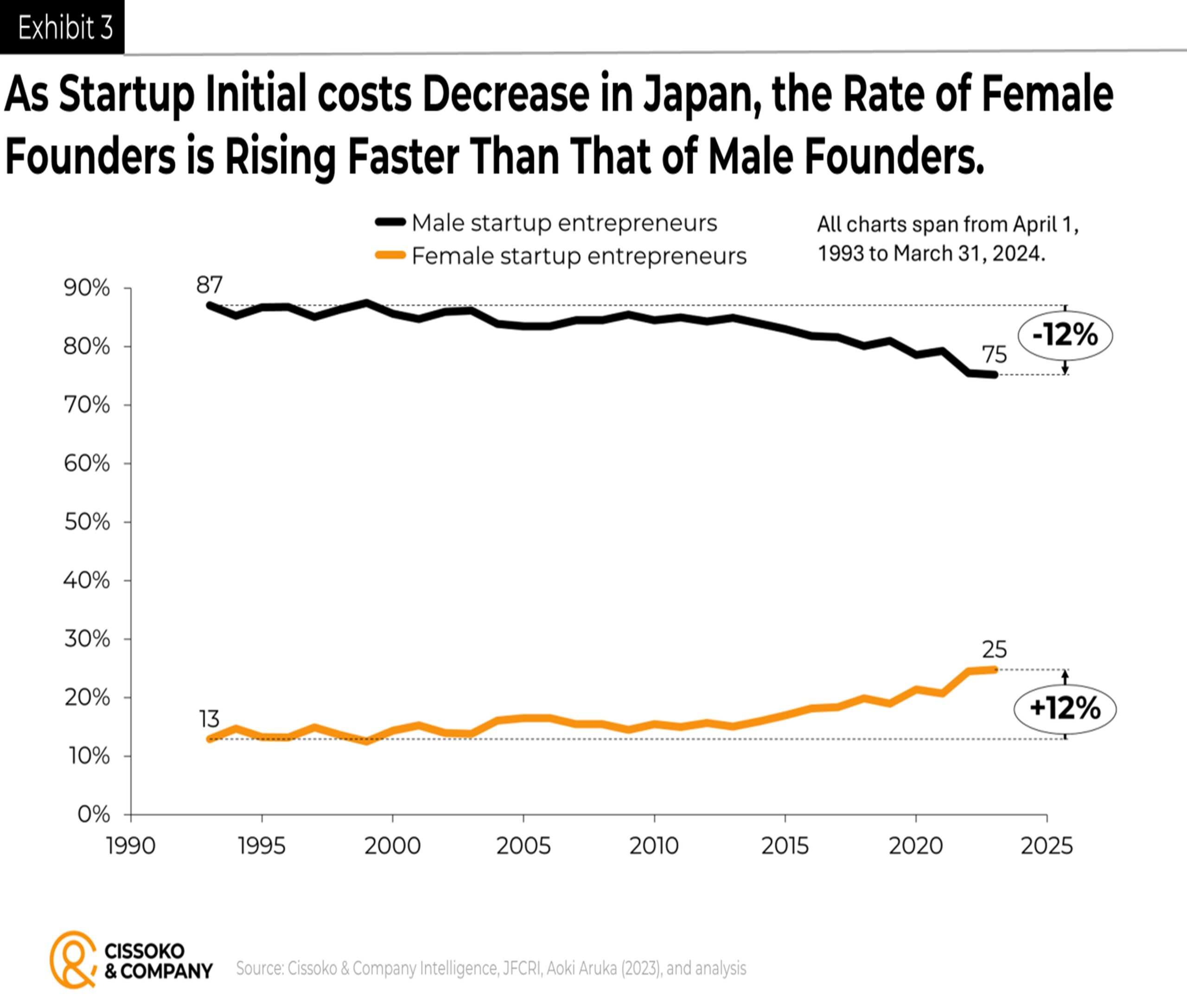 Female entrepreneurs in Japan| Japan startup entrepreneurship trends| founders | Japan entrepreneurs