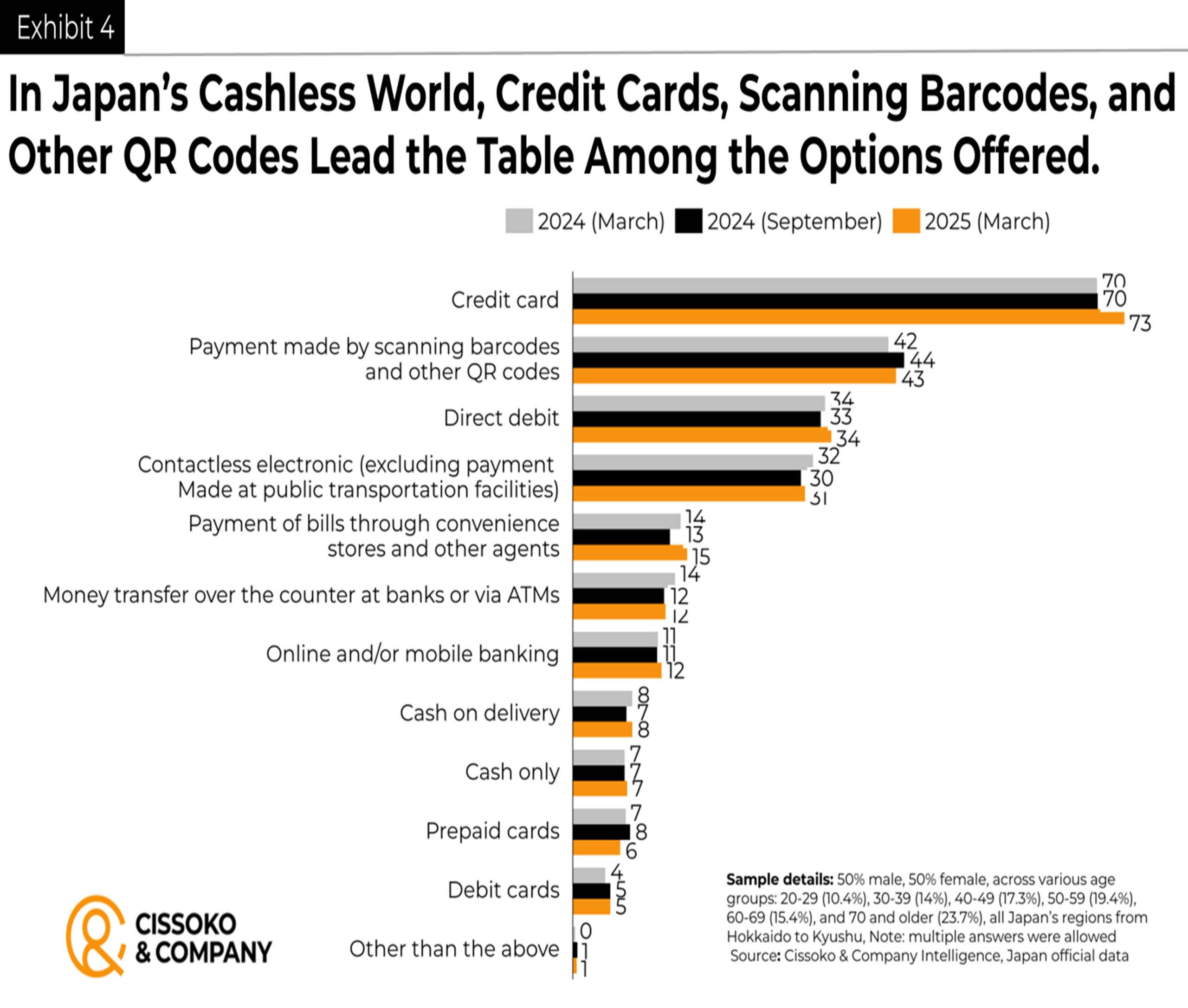 scanning barcode payment tends in Japan| QR code payments trends in Japan | Japanese economy