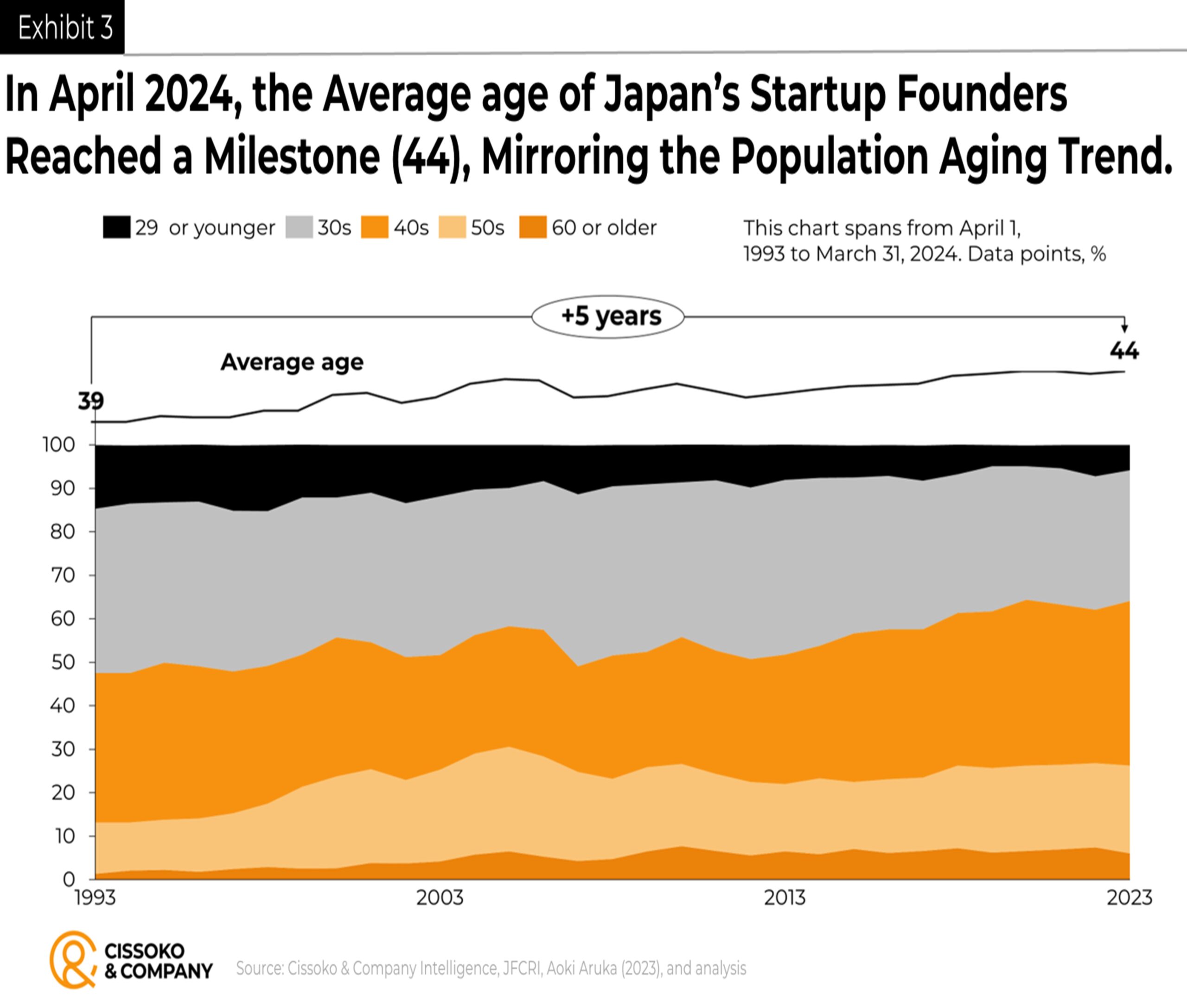 Japan aging population| Japan business trends| technology entrepreneurship in Japan