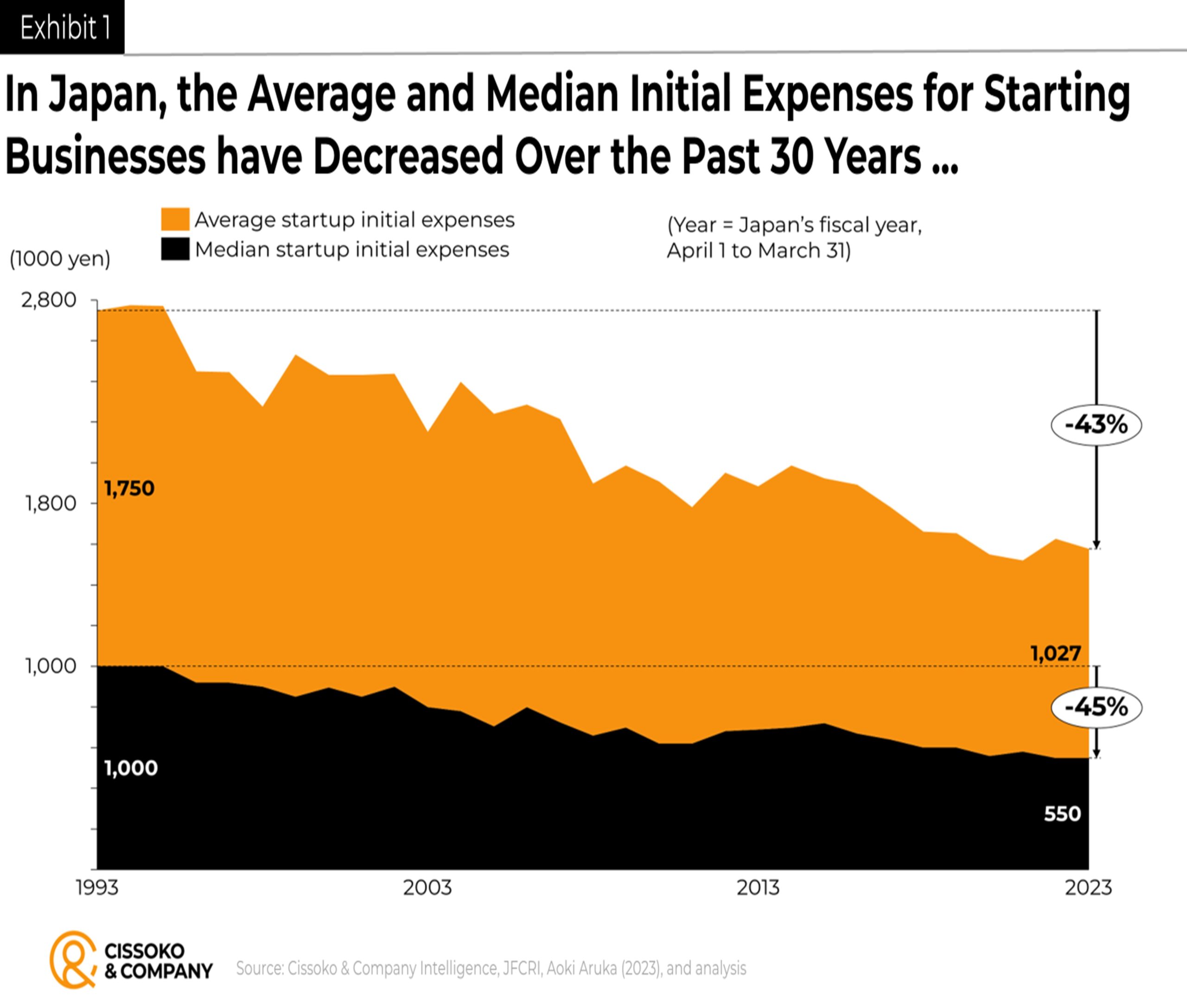 entrepreneurship trends in Japan| Japan innovation and startup entrepreneurship trends