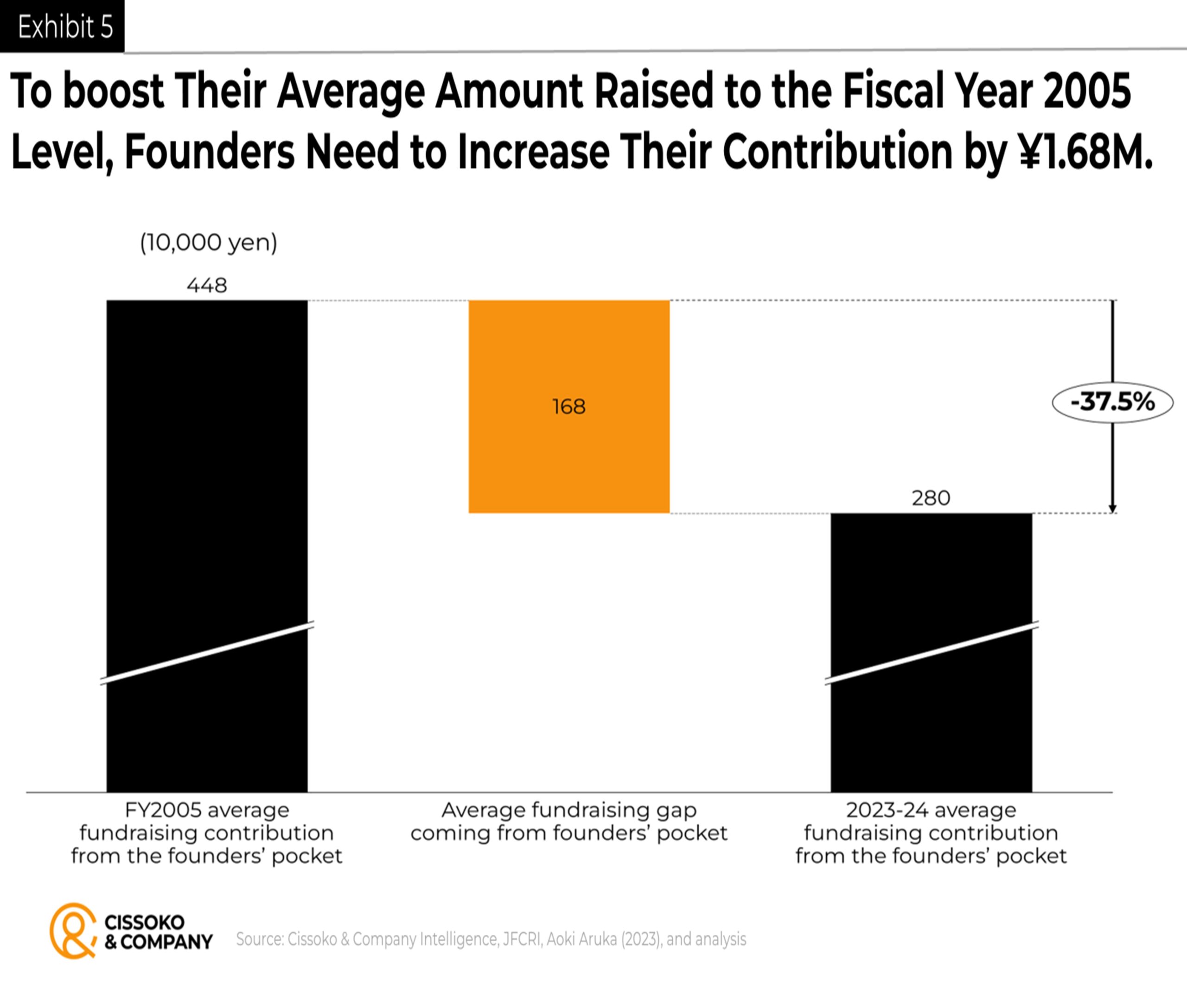 fundraising trends in Japan| Japan entrepreneurs fundraising average Japan entrepreneurs challenges