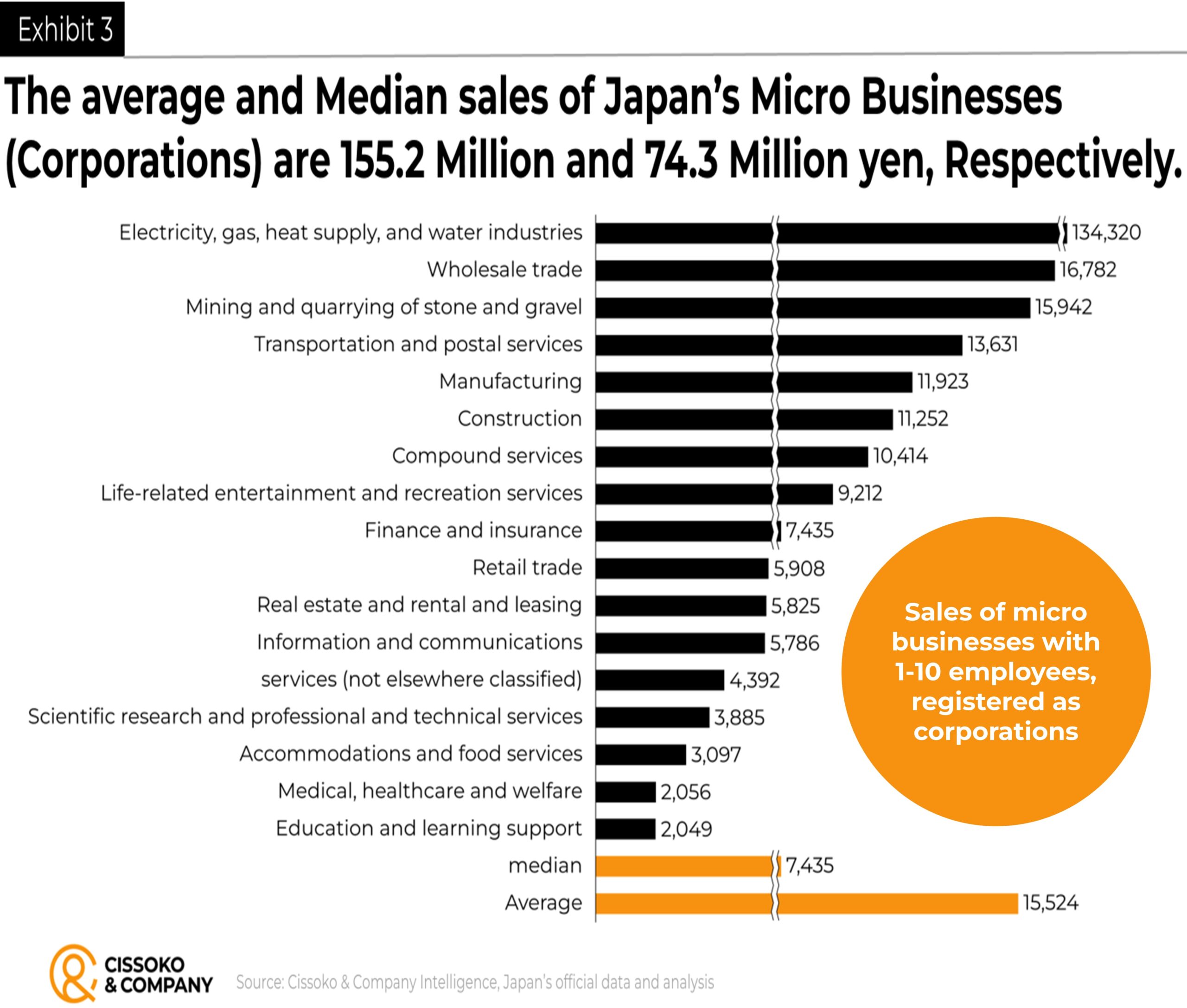 Startups sales trends| can your startup beat Japan micro businesses