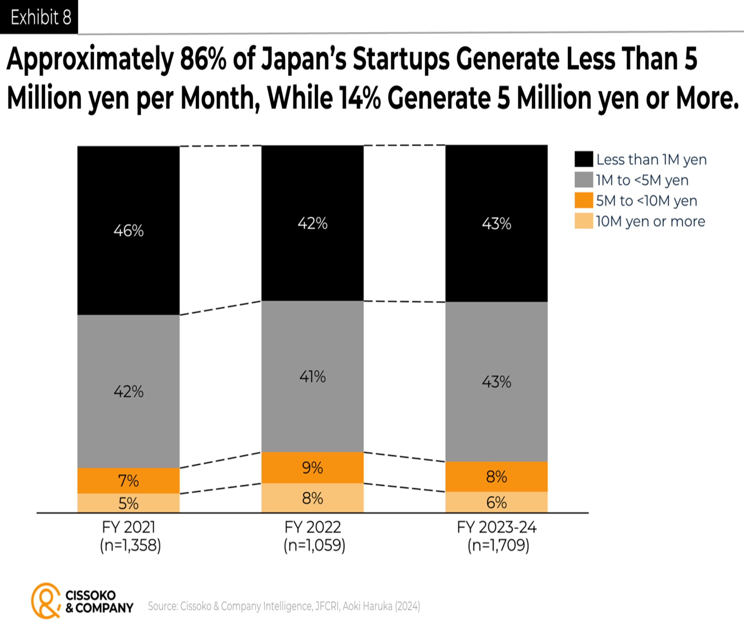 Japan entrepreneurship trends| Japan startups trends| Japanese startups revenues report