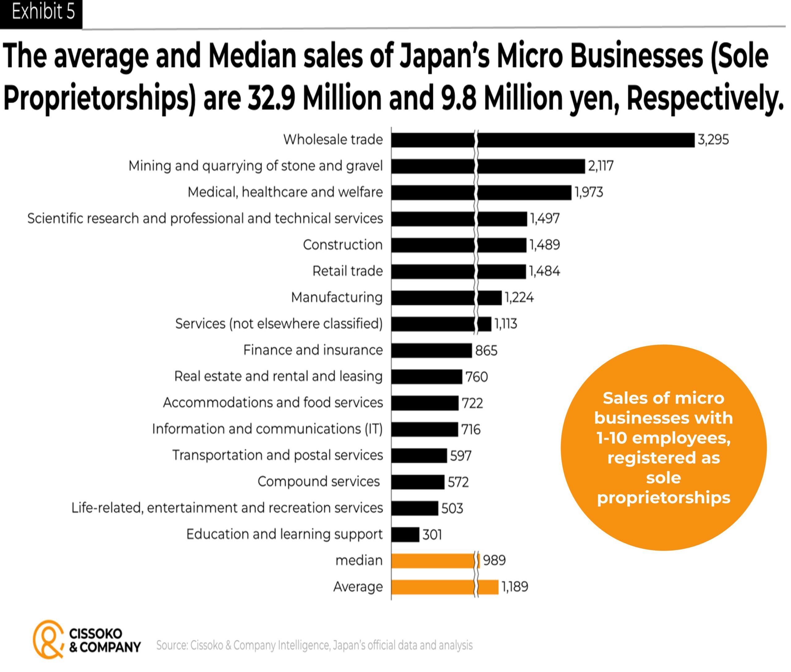 Japan business trends | sole proprietorship | Japanese small businesses trends